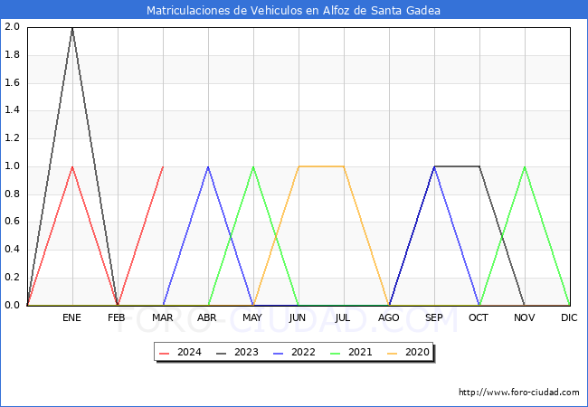 estadsticas de Vehiculos Matriculados en el Municipio de Alfoz de Santa Gadea hasta Marzo del 2024.