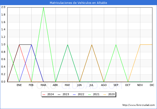 estadsticas de Vehiculos Matriculados en el Municipio de Altable hasta Marzo del 2024.
