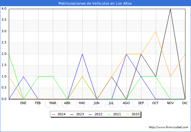 estadsticas de Vehiculos Matriculados en el Municipio de Los Altos hasta Marzo del 2024.