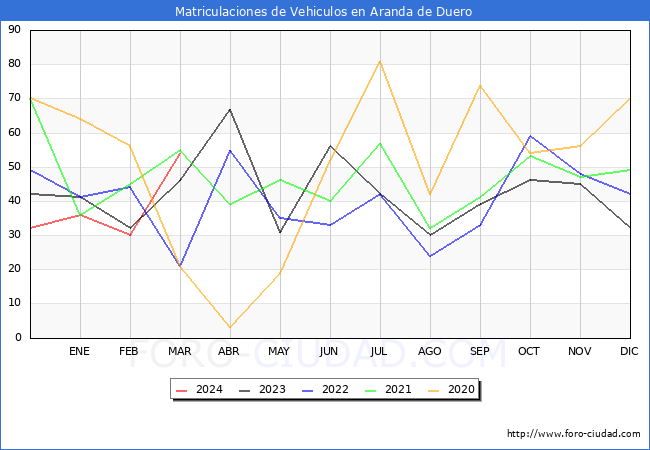 estadsticas de Vehiculos Matriculados en el Municipio de Aranda de Duero hasta Marzo del 2024.