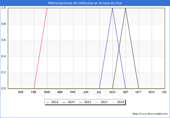 estadsticas de Vehiculos Matriculados en el Municipio de Arraya de Oca hasta Marzo del 2024.