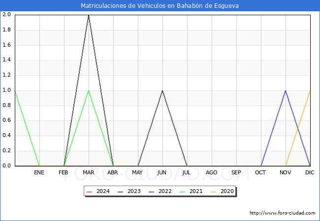 estadsticas de Vehiculos Matriculados en el Municipio de Bahabn de Esgueva hasta Marzo del 2024.