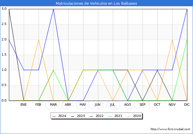 estadsticas de Vehiculos Matriculados en el Municipio de Los Balbases hasta Marzo del 2024.