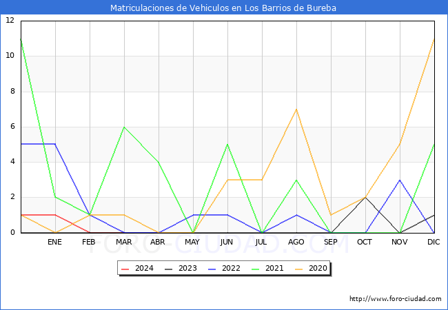estadsticas de Vehiculos Matriculados en el Municipio de Los Barrios de Bureba hasta Marzo del 2024.