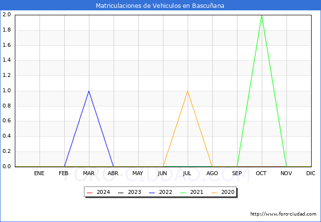 estadsticas de Vehiculos Matriculados en el Municipio de Bascuana hasta Marzo del 2024.