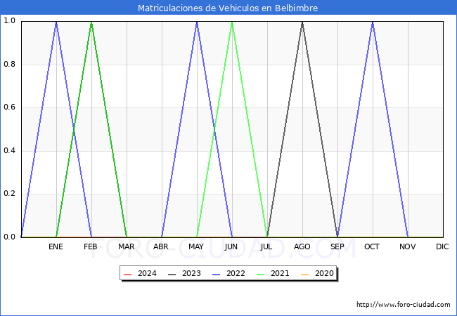 estadsticas de Vehiculos Matriculados en el Municipio de Belbimbre hasta Marzo del 2024.