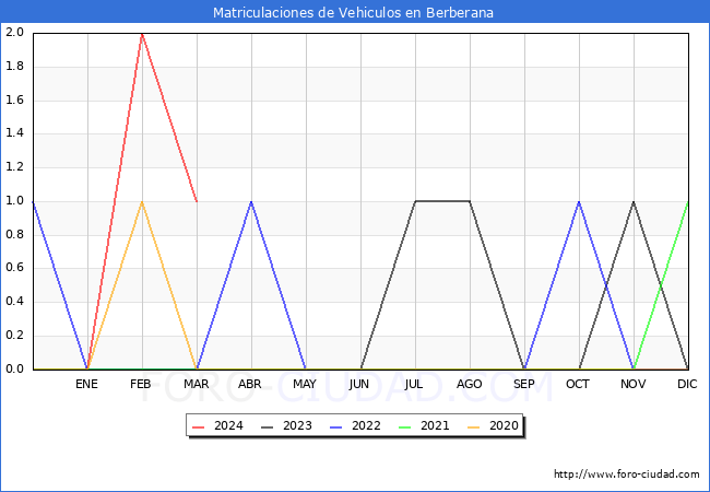 estadsticas de Vehiculos Matriculados en el Municipio de Berberana hasta Marzo del 2024.