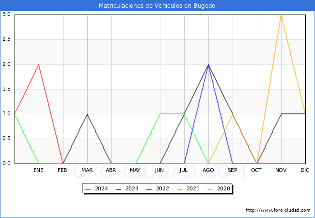 estadsticas de Vehiculos Matriculados en el Municipio de Bugedo hasta Marzo del 2024.