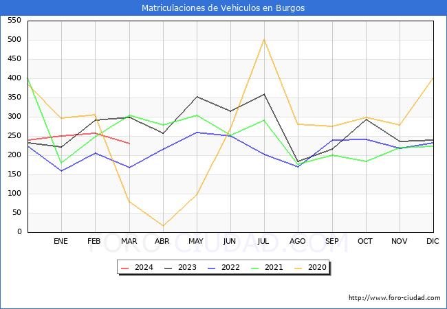 estadsticas de Vehiculos Matriculados en el Municipio de Burgos hasta Marzo del 2024.
