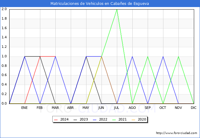 estadsticas de Vehiculos Matriculados en el Municipio de Cabaes de Esgueva hasta Marzo del 2024.