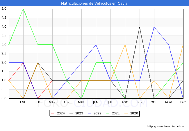 estadsticas de Vehiculos Matriculados en el Municipio de Cavia hasta Marzo del 2024.