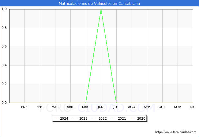 estadsticas de Vehiculos Matriculados en el Municipio de Cantabrana hasta Marzo del 2024.