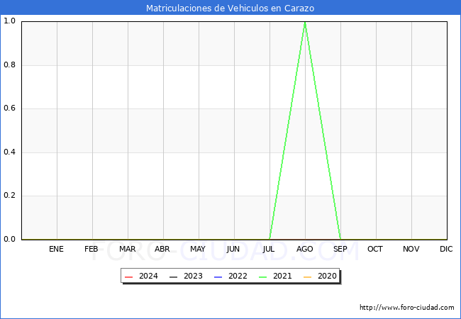 estadsticas de Vehiculos Matriculados en el Municipio de Carazo hasta Marzo del 2024.