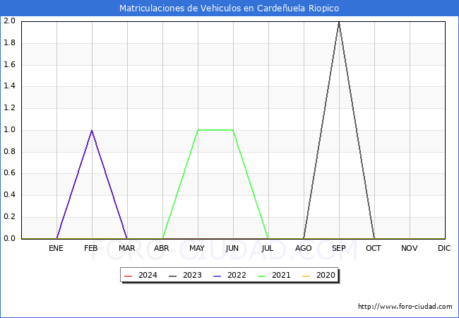 estadsticas de Vehiculos Matriculados en el Municipio de Cardeuela Riopico hasta Marzo del 2024.