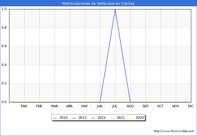 estadsticas de Vehiculos Matriculados en el Municipio de Carrias hasta Marzo del 2024.