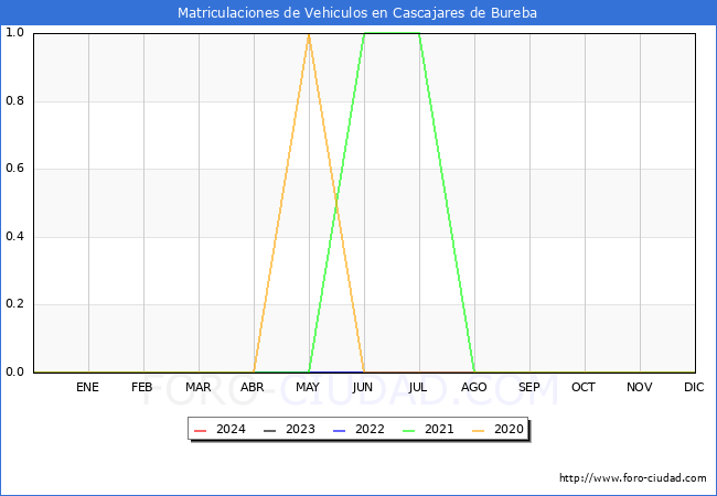 estadsticas de Vehiculos Matriculados en el Municipio de Cascajares de Bureba hasta Marzo del 2024.