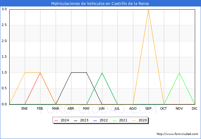 estadsticas de Vehiculos Matriculados en el Municipio de Castrillo de la Reina hasta Marzo del 2024.