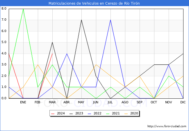 estadsticas de Vehiculos Matriculados en el Municipio de Cerezo de Ro Tirn hasta Marzo del 2024.