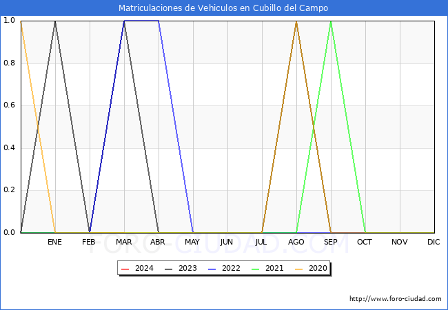 estadsticas de Vehiculos Matriculados en el Municipio de Cubillo del Campo hasta Marzo del 2024.
