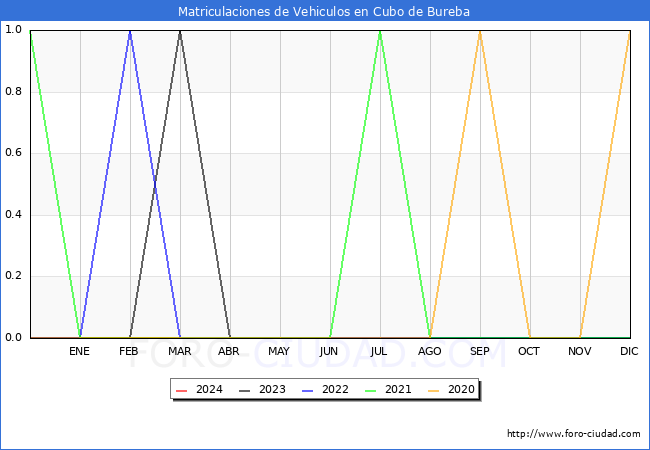 estadsticas de Vehiculos Matriculados en el Municipio de Cubo de Bureba hasta Marzo del 2024.