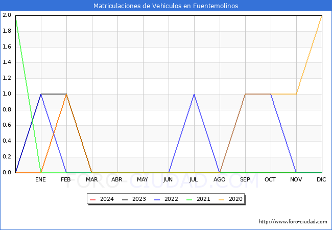 estadsticas de Vehiculos Matriculados en el Municipio de Fuentemolinos hasta Marzo del 2024.