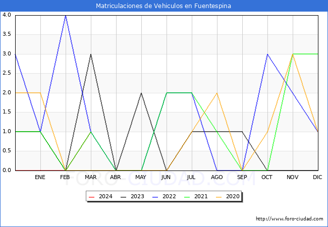 estadsticas de Vehiculos Matriculados en el Municipio de Fuentespina hasta Marzo del 2024.