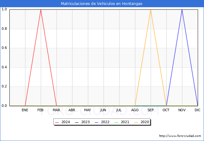 estadsticas de Vehiculos Matriculados en el Municipio de Hontangas hasta Marzo del 2024.