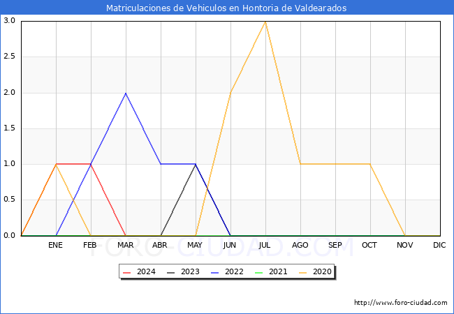 estadsticas de Vehiculos Matriculados en el Municipio de Hontoria de Valdearados hasta Marzo del 2024.