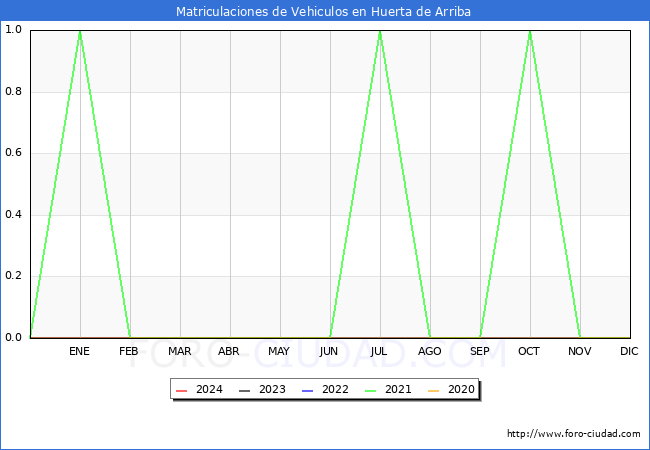 estadsticas de Vehiculos Matriculados en el Municipio de Huerta de Arriba hasta Marzo del 2024.