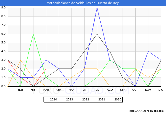 estadsticas de Vehiculos Matriculados en el Municipio de Huerta de Rey hasta Marzo del 2024.