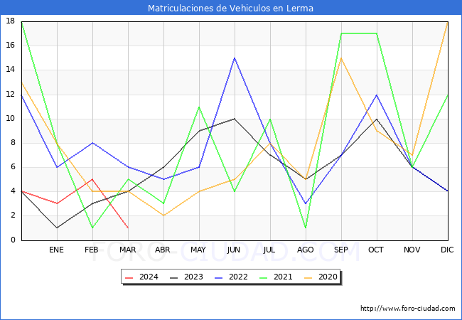 estadsticas de Vehiculos Matriculados en el Municipio de Lerma hasta Marzo del 2024.