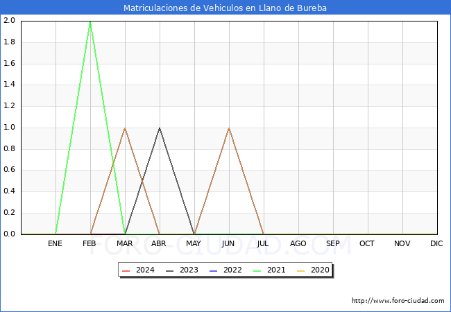 estadsticas de Vehiculos Matriculados en el Municipio de Llano de Bureba hasta Marzo del 2024.
