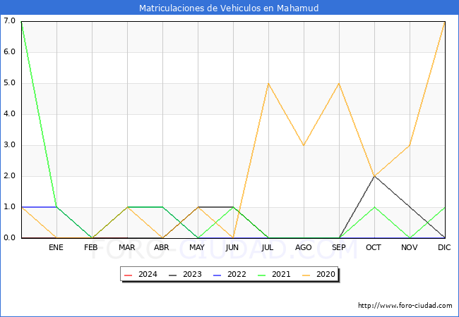 estadsticas de Vehiculos Matriculados en el Municipio de Mahamud hasta Marzo del 2024.