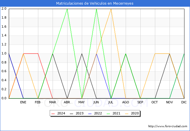 estadsticas de Vehiculos Matriculados en el Municipio de Mecerreyes hasta Marzo del 2024.