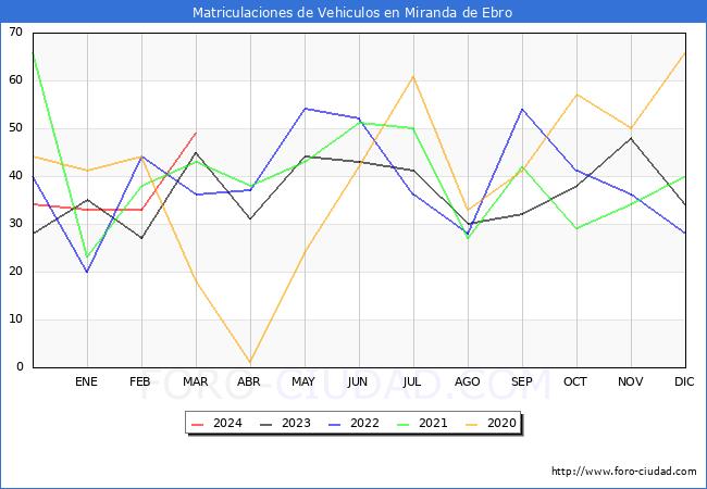 estadsticas de Vehiculos Matriculados en el Municipio de Miranda de Ebro hasta Marzo del 2024.