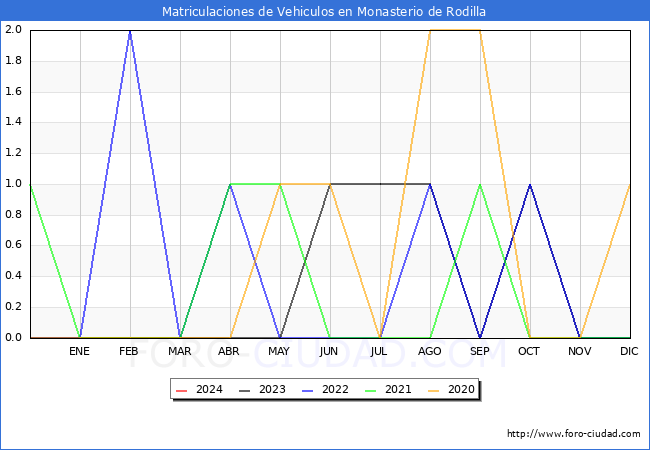 estadsticas de Vehiculos Matriculados en el Municipio de Monasterio de Rodilla hasta Marzo del 2024.