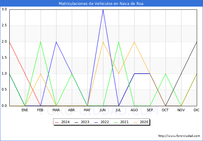 estadsticas de Vehiculos Matriculados en el Municipio de Nava de Roa hasta Marzo del 2024.