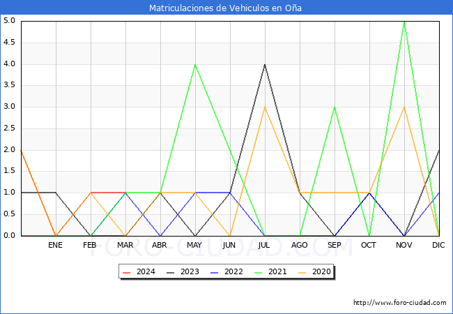 estadsticas de Vehiculos Matriculados en el Municipio de Oa hasta Marzo del 2024.