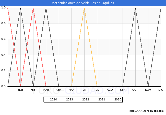 estadsticas de Vehiculos Matriculados en el Municipio de Oquillas hasta Marzo del 2024.