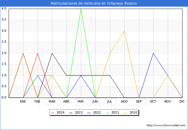 estadsticas de Vehiculos Matriculados en el Municipio de Orbaneja Riopico hasta Marzo del 2024.