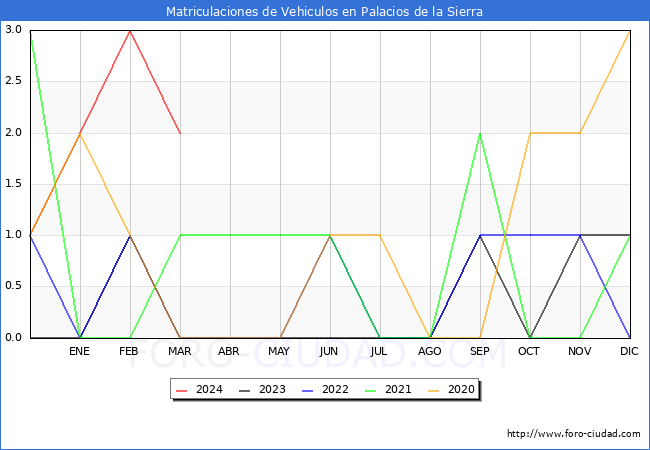estadsticas de Vehiculos Matriculados en el Municipio de Palacios de la Sierra hasta Marzo del 2024.