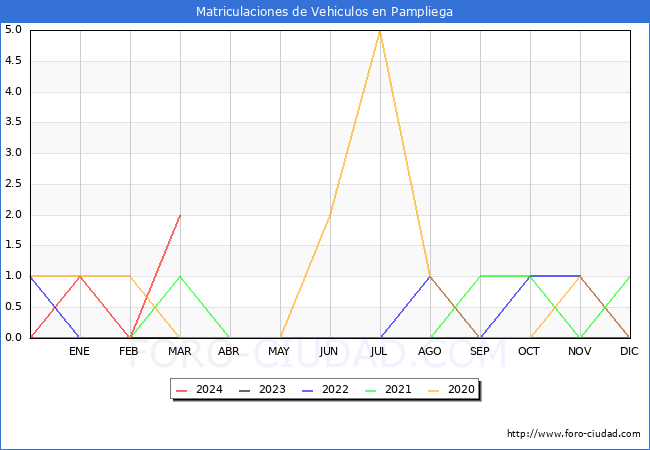 estadsticas de Vehiculos Matriculados en el Municipio de Pampliega hasta Marzo del 2024.