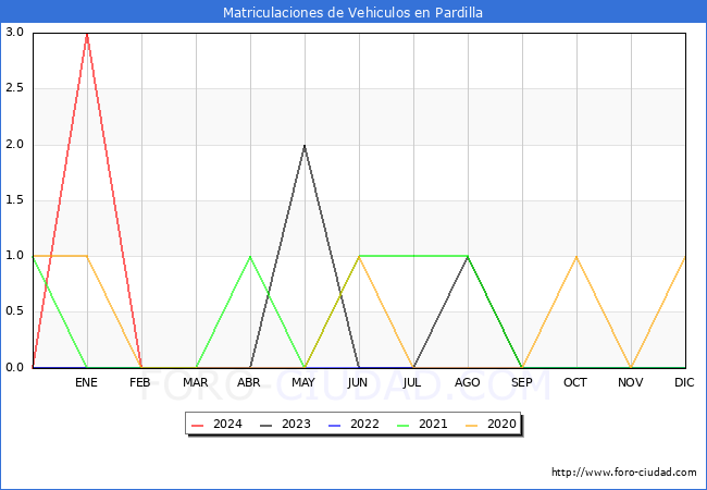 estadsticas de Vehiculos Matriculados en el Municipio de Pardilla hasta Marzo del 2024.