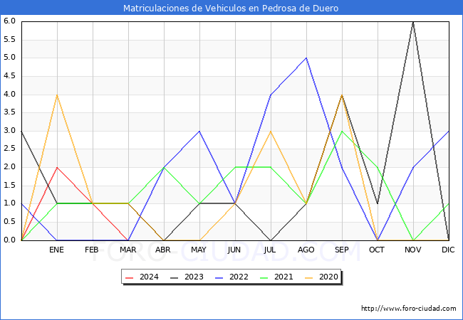 estadsticas de Vehiculos Matriculados en el Municipio de Pedrosa de Duero hasta Marzo del 2024.