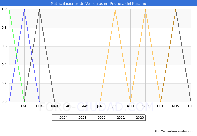 estadsticas de Vehiculos Matriculados en el Municipio de Pedrosa del Pramo hasta Marzo del 2024.