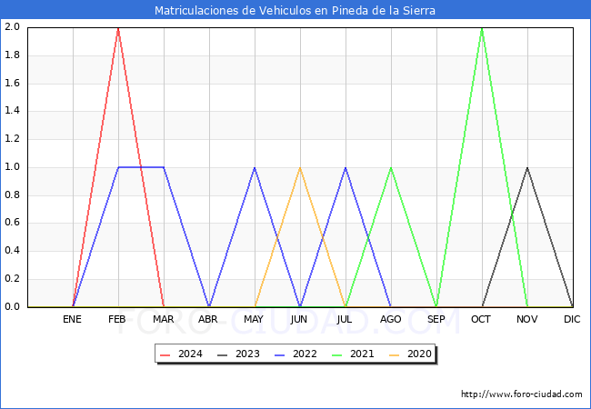 estadsticas de Vehiculos Matriculados en el Municipio de Pineda de la Sierra hasta Marzo del 2024.