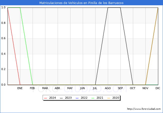 estadsticas de Vehiculos Matriculados en el Municipio de Pinilla de los Barruecos hasta Marzo del 2024.