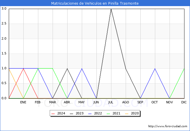 estadsticas de Vehiculos Matriculados en el Municipio de Pinilla Trasmonte hasta Marzo del 2024.