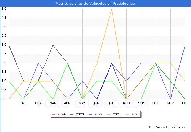 estadsticas de Vehiculos Matriculados en el Municipio de Pradoluengo hasta Marzo del 2024.