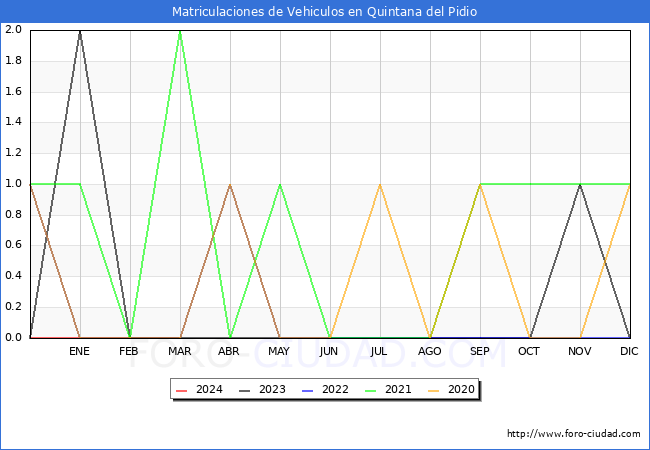estadsticas de Vehiculos Matriculados en el Municipio de Quintana del Pidio hasta Marzo del 2024.